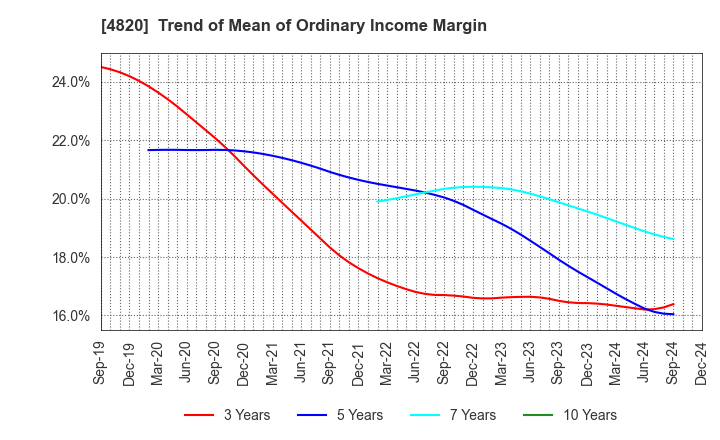 4820 EM SYSTEMS CO.,LTD.: Trend of Mean of Ordinary Income Margin