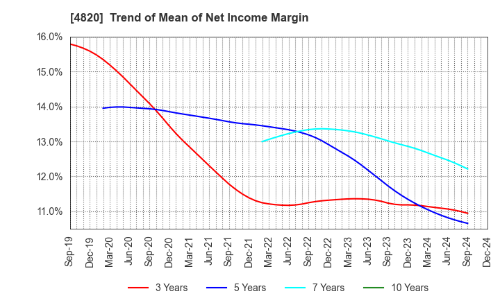 4820 EM SYSTEMS CO.,LTD.: Trend of Mean of Net Income Margin