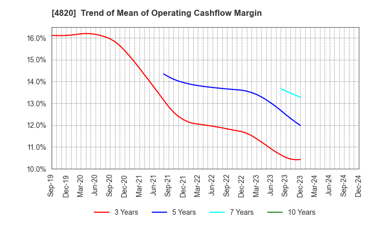 4820 EM SYSTEMS CO.,LTD.: Trend of Mean of Operating Cashflow Margin