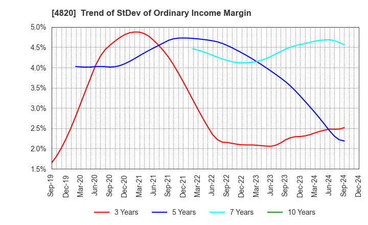 4820 EM SYSTEMS CO.,LTD.: Trend of StDev of Ordinary Income Margin