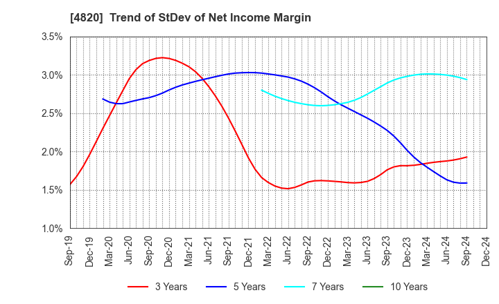 4820 EM SYSTEMS CO.,LTD.: Trend of StDev of Net Income Margin