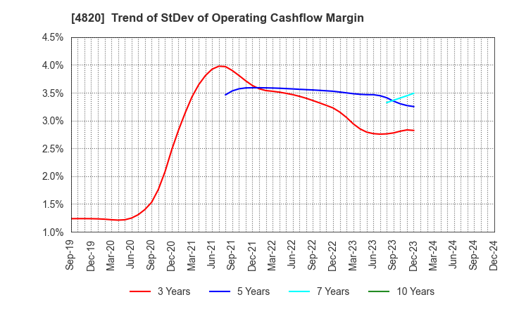 4820 EM SYSTEMS CO.,LTD.: Trend of StDev of Operating Cashflow Margin