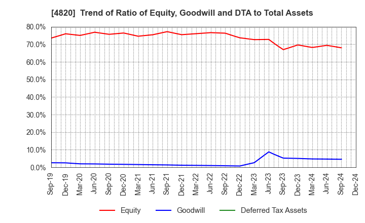 4820 EM SYSTEMS CO.,LTD.: Trend of Ratio of Equity, Goodwill and DTA to Total Assets