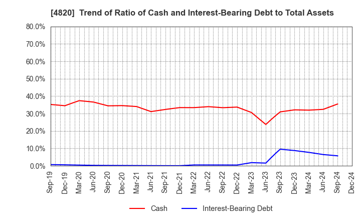 4820 EM SYSTEMS CO.,LTD.: Trend of Ratio of Cash and Interest-Bearing Debt to Total Assets