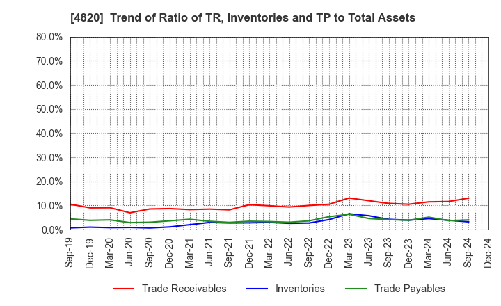 4820 EM SYSTEMS CO.,LTD.: Trend of Ratio of TR, Inventories and TP to Total Assets