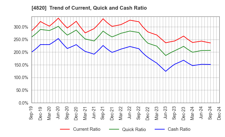 4820 EM SYSTEMS CO.,LTD.: Trend of Current, Quick and Cash Ratio