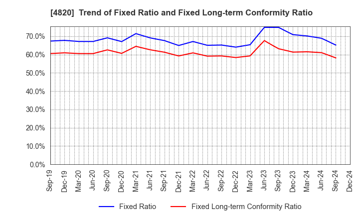 4820 EM SYSTEMS CO.,LTD.: Trend of Fixed Ratio and Fixed Long-term Conformity Ratio