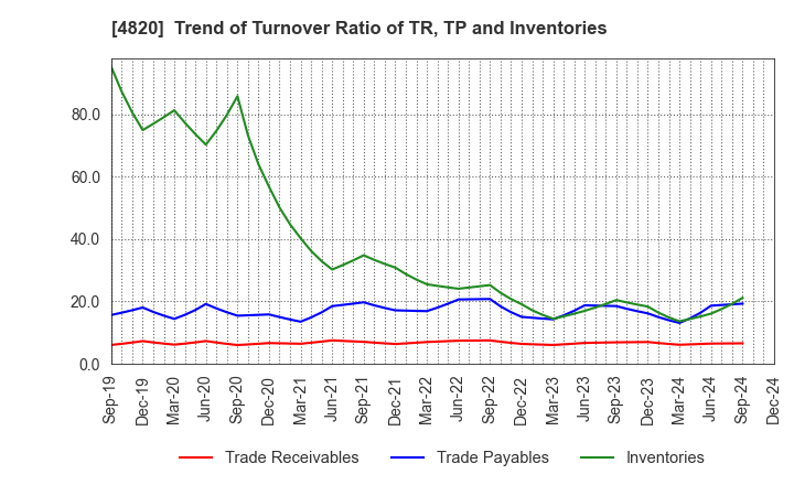 4820 EM SYSTEMS CO.,LTD.: Trend of Turnover Ratio of TR, TP and Inventories