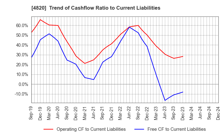 4820 EM SYSTEMS CO.,LTD.: Trend of Cashflow Ratio to Current Liabilities