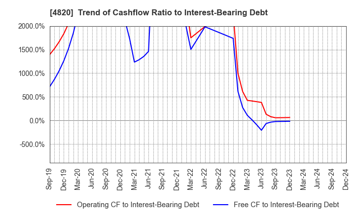 4820 EM SYSTEMS CO.,LTD.: Trend of Cashflow Ratio to Interest-Bearing Debt