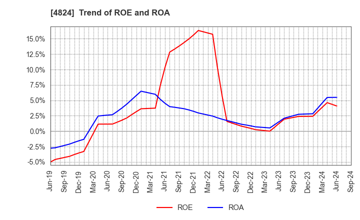 4824 MEDIASEEK,inc.: Trend of ROE and ROA