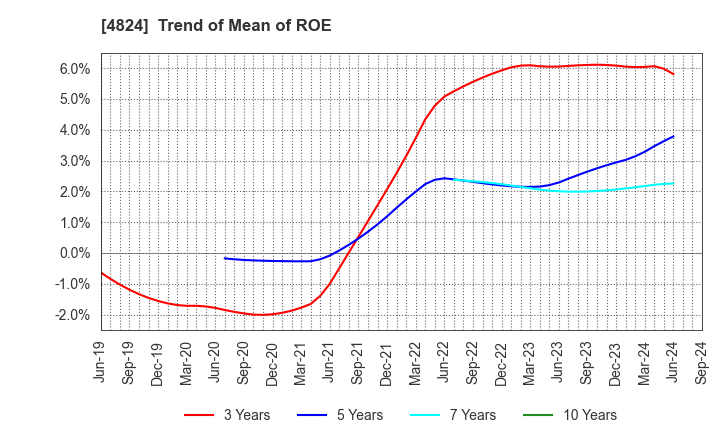 4824 MEDIASEEK,inc.: Trend of Mean of ROE