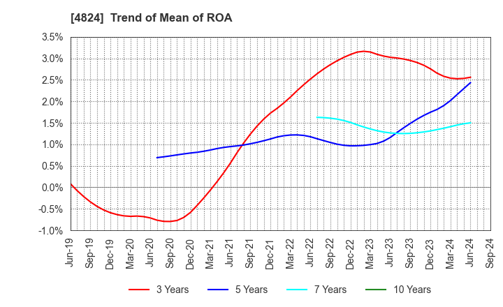 4824 MEDIASEEK,inc.: Trend of Mean of ROA