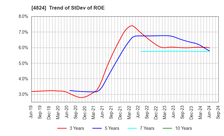 4824 MEDIASEEK,inc.: Trend of StDev of ROE