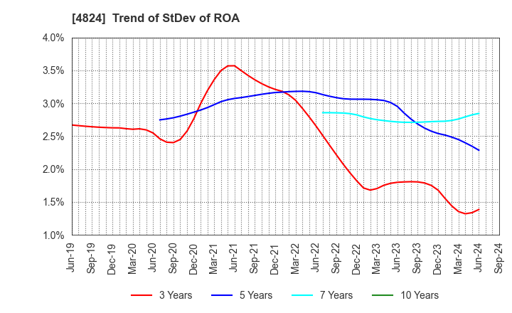 4824 MEDIASEEK,inc.: Trend of StDev of ROA