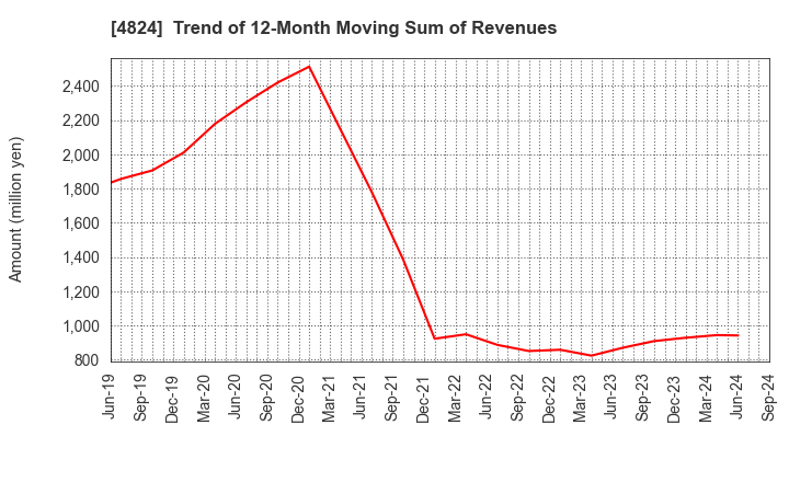 4824 MEDIASEEK,inc.: Trend of 12-Month Moving Sum of Revenues