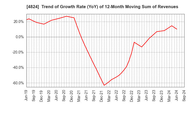 4824 MEDIASEEK,inc.: Trend of Growth Rate (YoY) of 12-Month Moving Sum of Revenues