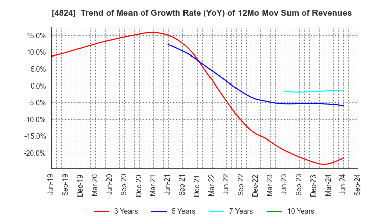 4824 MEDIASEEK,inc.: Trend of Mean of Growth Rate (YoY) of 12Mo Mov Sum of Revenues