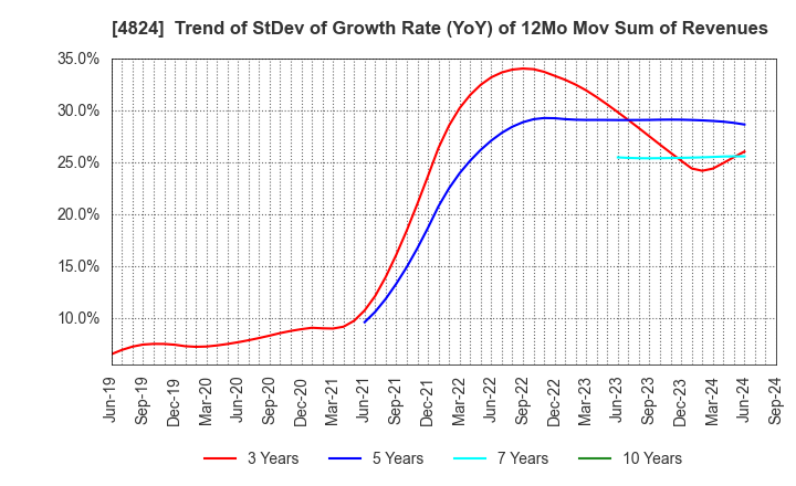 4824 MEDIASEEK,inc.: Trend of StDev of Growth Rate (YoY) of 12Mo Mov Sum of Revenues