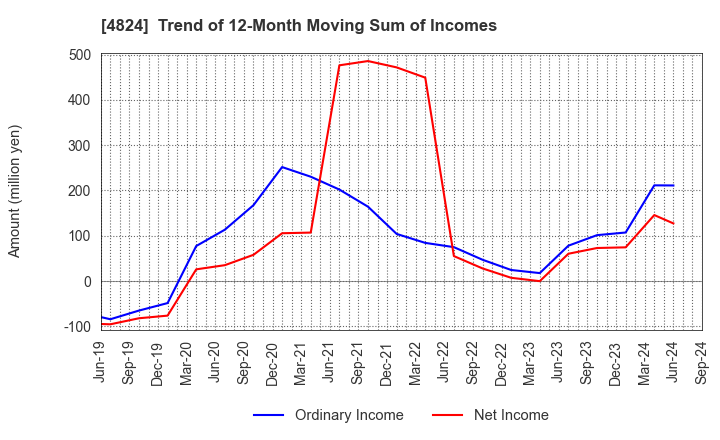 4824 MEDIASEEK,inc.: Trend of 12-Month Moving Sum of Incomes