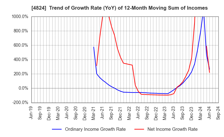 4824 MEDIASEEK,inc.: Trend of Growth Rate (YoY) of 12-Month Moving Sum of Incomes