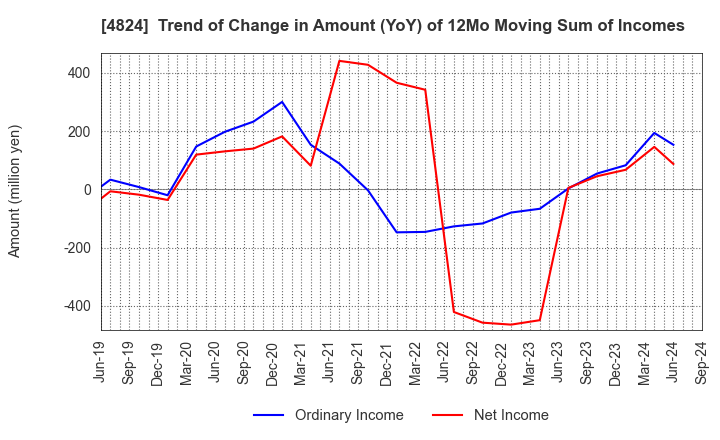 4824 MEDIASEEK,inc.: Trend of Change in Amount (YoY) of 12Mo Moving Sum of Incomes