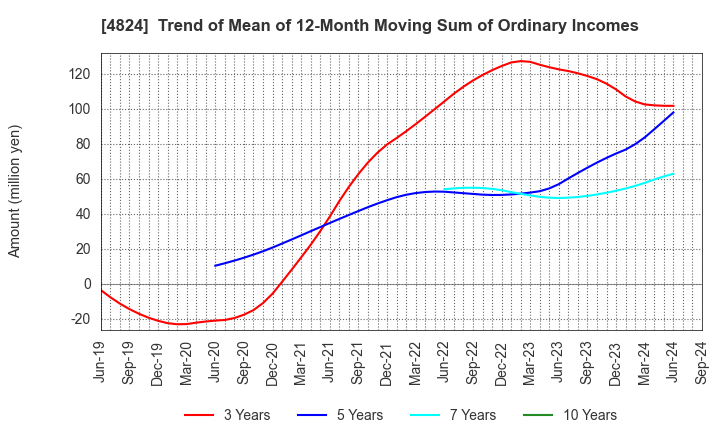 4824 MEDIASEEK,inc.: Trend of Mean of 12-Month Moving Sum of Ordinary Incomes