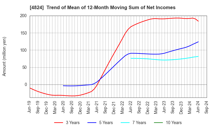 4824 MEDIASEEK,inc.: Trend of Mean of 12-Month Moving Sum of Net Incomes