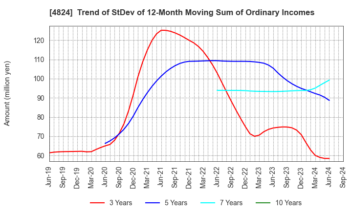 4824 MEDIASEEK,inc.: Trend of StDev of 12-Month Moving Sum of Ordinary Incomes