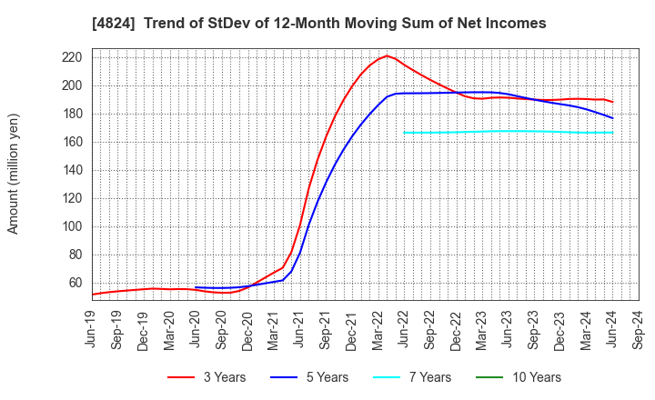 4824 MEDIASEEK,inc.: Trend of StDev of 12-Month Moving Sum of Net Incomes