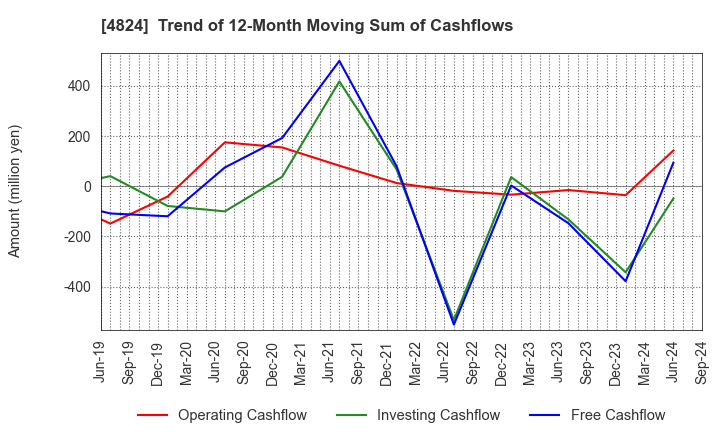 4824 MEDIASEEK,inc.: Trend of 12-Month Moving Sum of Cashflows