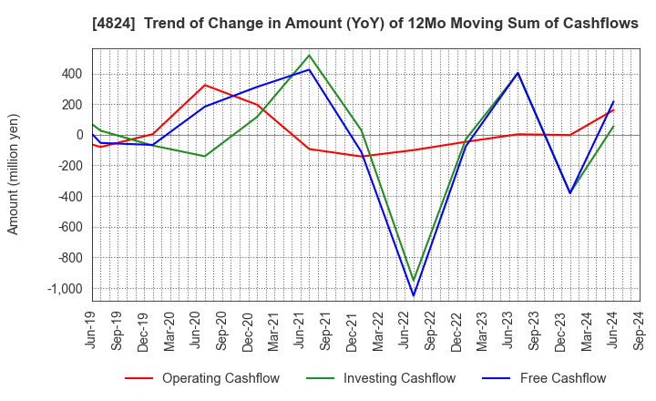 4824 MEDIASEEK,inc.: Trend of Change in Amount (YoY) of 12Mo Moving Sum of Cashflows