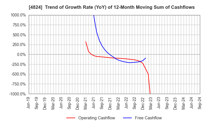 4824 MEDIASEEK,inc.: Trend of Growth Rate (YoY) of 12-Month Moving Sum of Cashflows