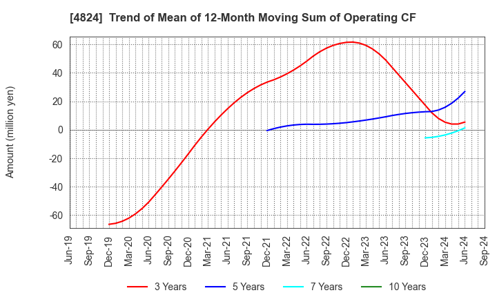 4824 MEDIASEEK,inc.: Trend of Mean of 12-Month Moving Sum of Operating CF