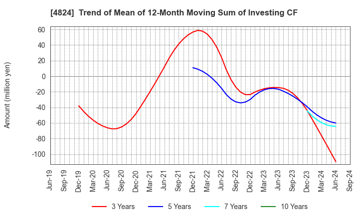 4824 MEDIASEEK,inc.: Trend of Mean of 12-Month Moving Sum of Investing CF