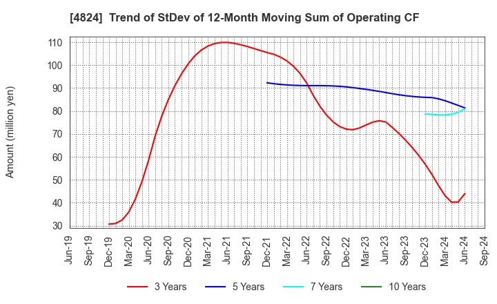 4824 MEDIASEEK,inc.: Trend of StDev of 12-Month Moving Sum of Operating CF