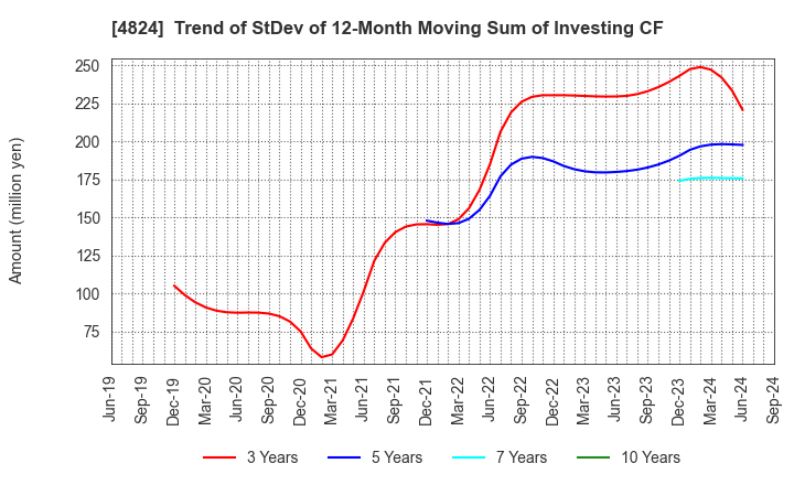 4824 MEDIASEEK,inc.: Trend of StDev of 12-Month Moving Sum of Investing CF