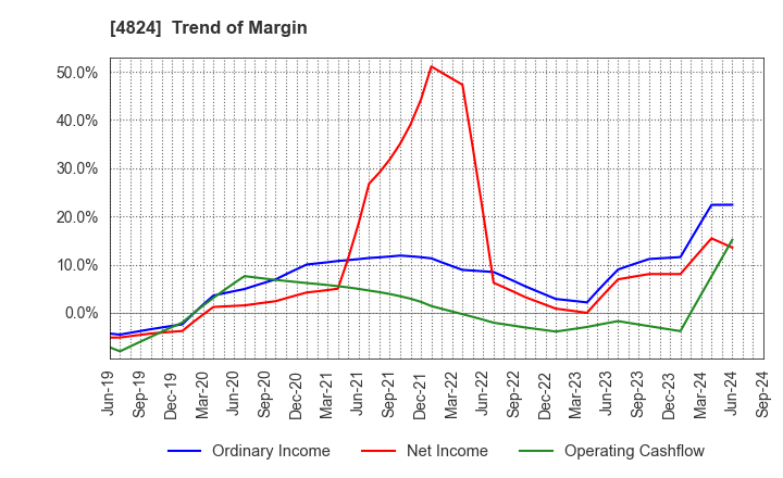 4824 MEDIASEEK,inc.: Trend of Margin