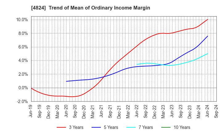 4824 MEDIASEEK,inc.: Trend of Mean of Ordinary Income Margin