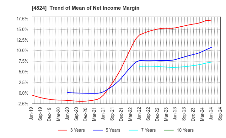 4824 MEDIASEEK,inc.: Trend of Mean of Net Income Margin