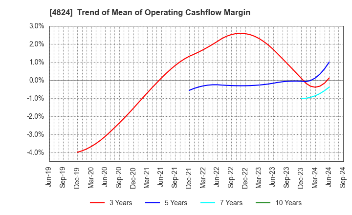 4824 MEDIASEEK,inc.: Trend of Mean of Operating Cashflow Margin