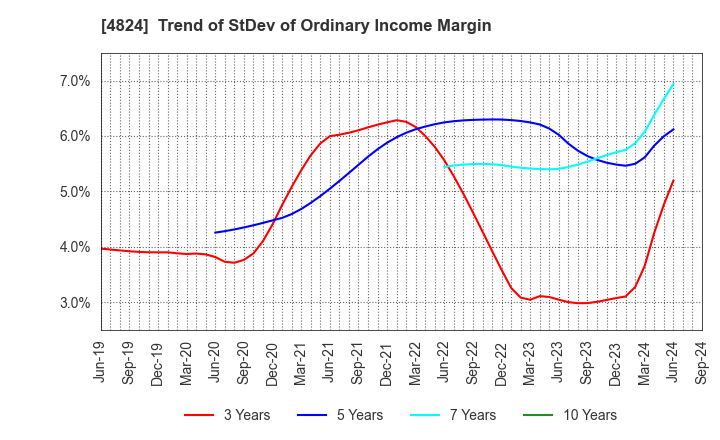 4824 MEDIASEEK,inc.: Trend of StDev of Ordinary Income Margin