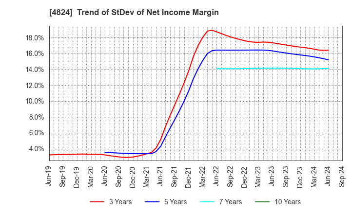 4824 MEDIASEEK,inc.: Trend of StDev of Net Income Margin