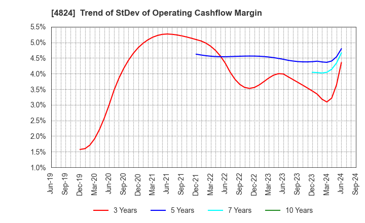 4824 MEDIASEEK,inc.: Trend of StDev of Operating Cashflow Margin