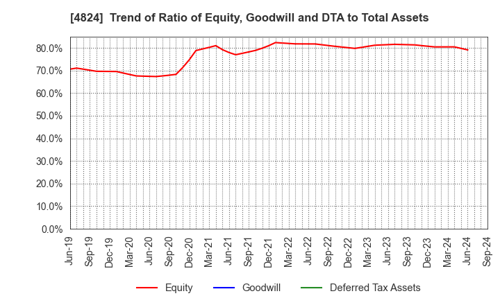 4824 MEDIASEEK,inc.: Trend of Ratio of Equity, Goodwill and DTA to Total Assets