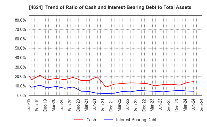 4824 MEDIASEEK,inc.: Trend of Ratio of Cash and Interest-Bearing Debt to Total Assets