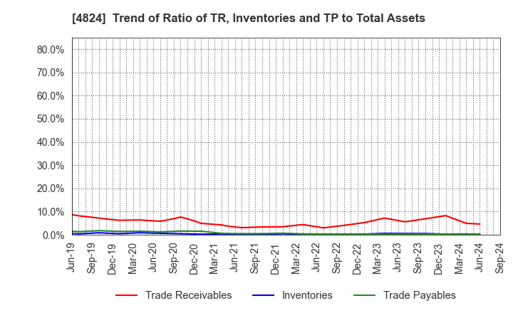 4824 MEDIASEEK,inc.: Trend of Ratio of TR, Inventories and TP to Total Assets