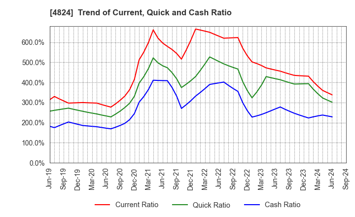 4824 MEDIASEEK,inc.: Trend of Current, Quick and Cash Ratio