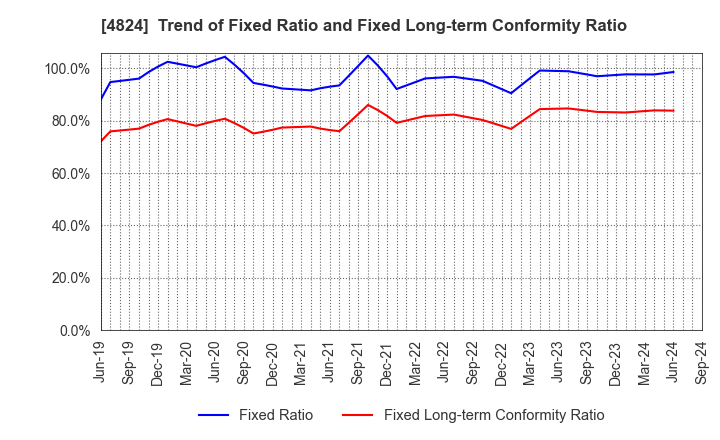 4824 MEDIASEEK,inc.: Trend of Fixed Ratio and Fixed Long-term Conformity Ratio