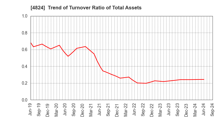 4824 MEDIASEEK,inc.: Trend of Turnover Ratio of Total Assets